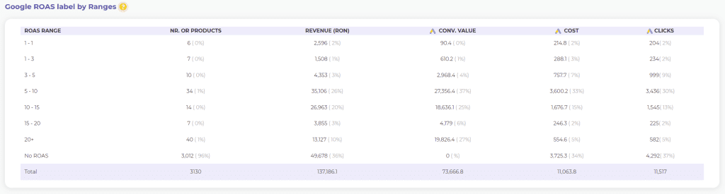 ROAS Ranges table - Truda.io