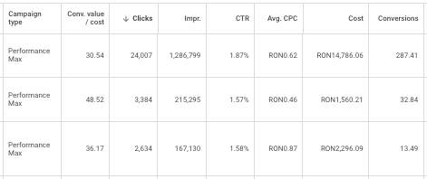 Google ROAS calculation in Google Ads | TRUDA.IO